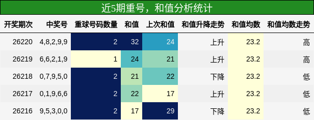 重号分析,和值分析