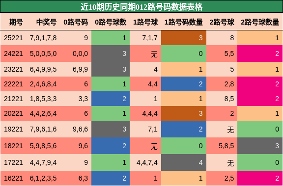 012路号码分析
