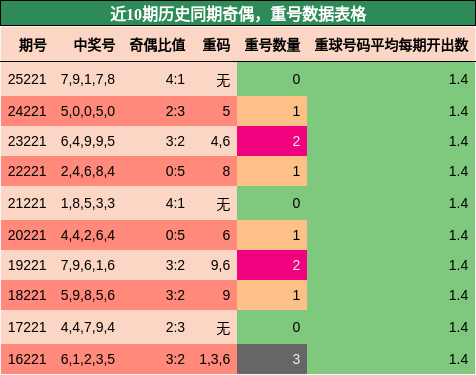 奇偶分析，重号分析