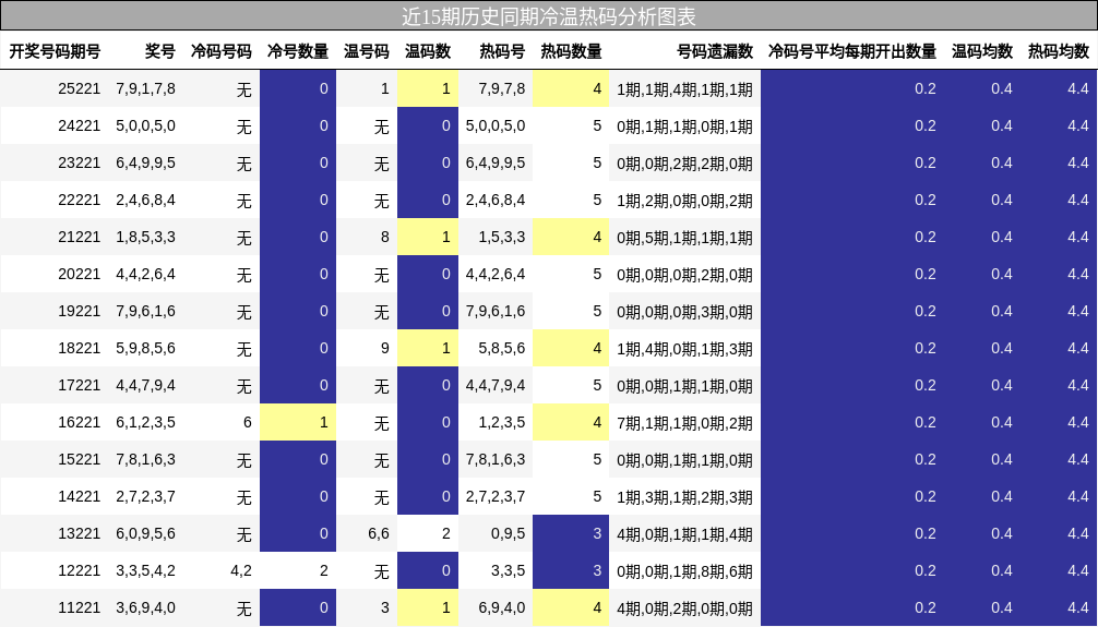 冷温热码分析