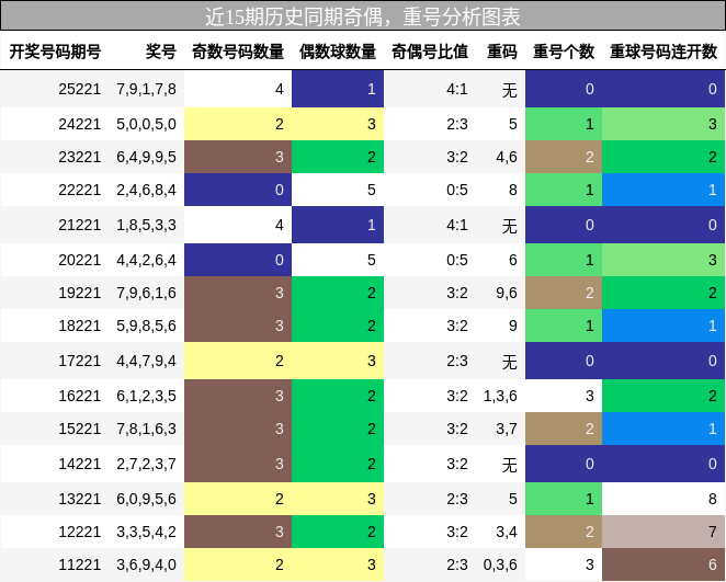 奇偶分析，重号分析