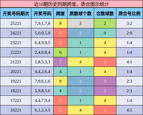 近10期历史同期跨度,质合图示统计