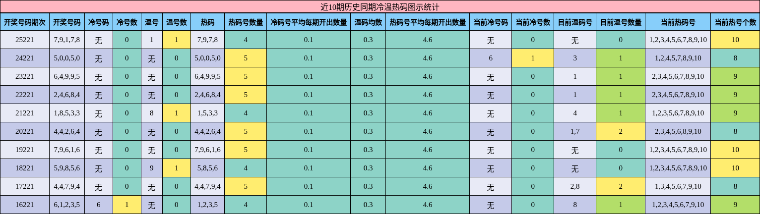 近10期历史同期冷温热码图示统计
