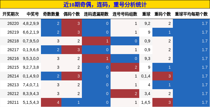 奇偶分析，连码分析，重号分析