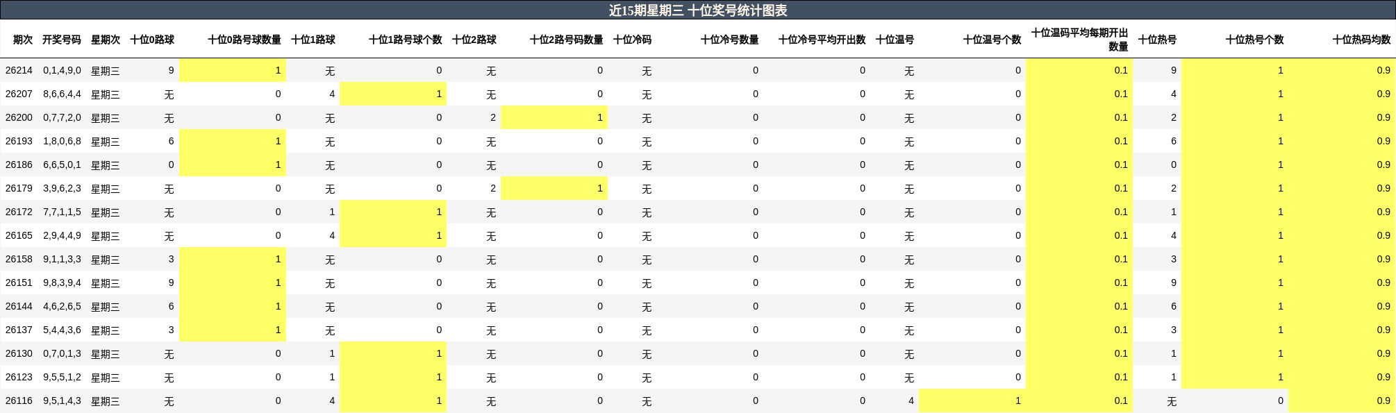十位奖号分析