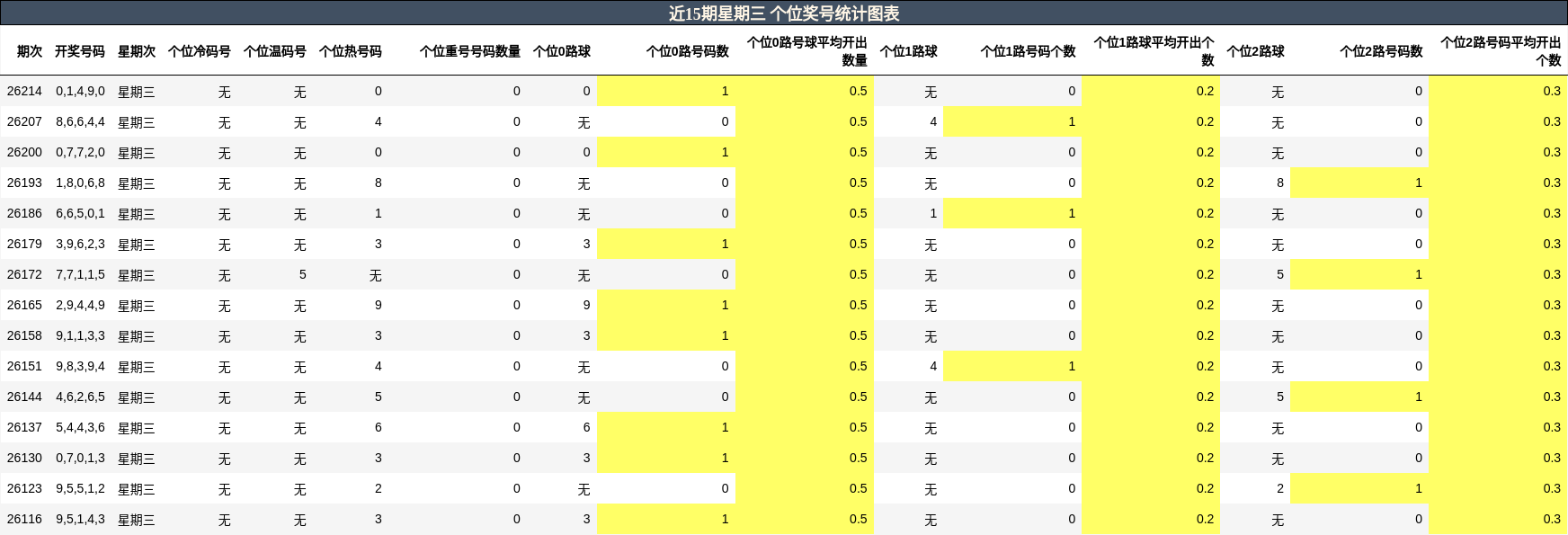 个位奖号分析
