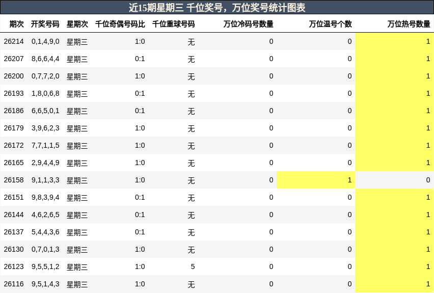 千位奖号分析，万位奖号分析