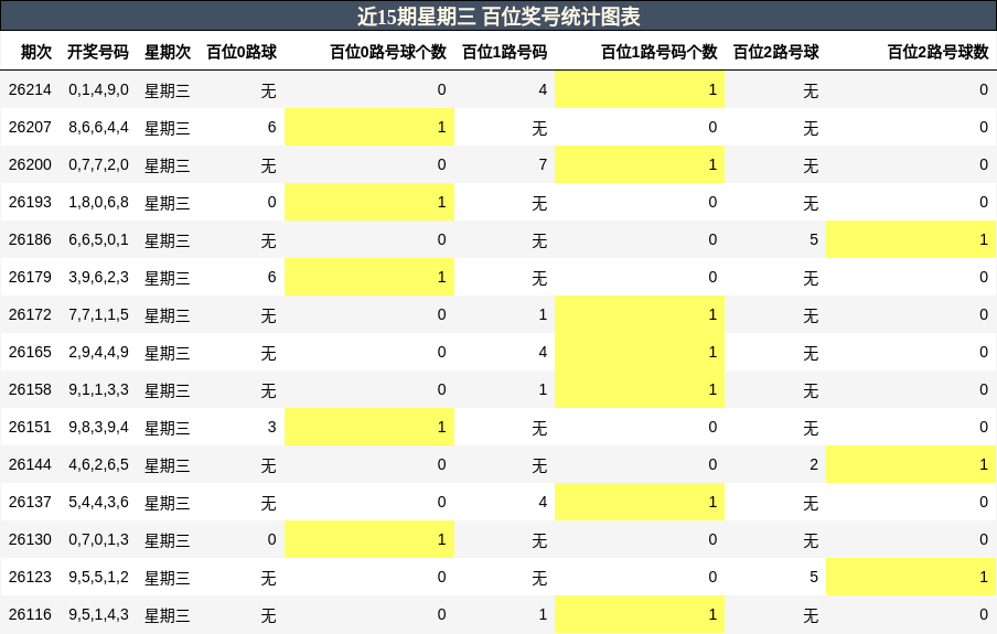 百位奖号分析