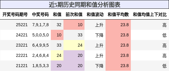 和值分析
