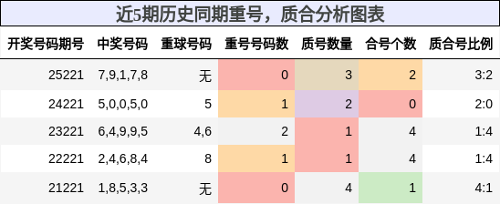 重号分析,质合分析