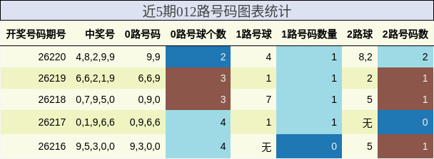 近5期012路号码图表统计