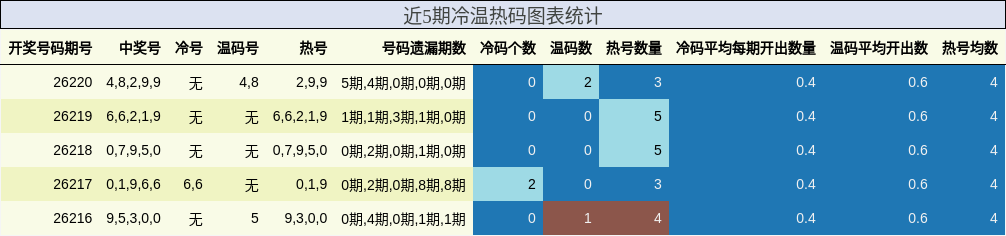 近5期冷温热码图表统计