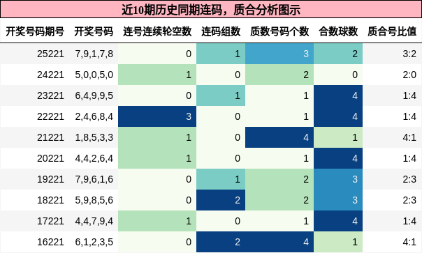 连码分析，质合分析