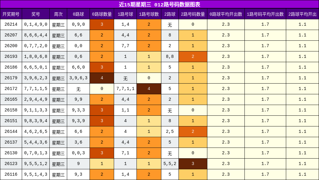 012路号码分析