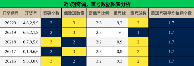 奇偶分析，重号分析