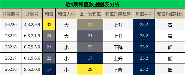 和值分析