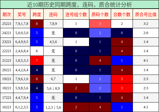 近10期历史同期跨度，连码，质合统计分析