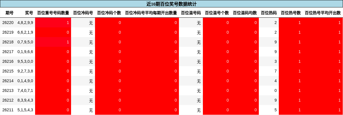 百位奖号分析