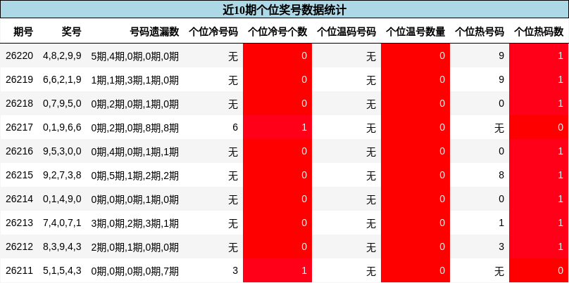 个位奖号分析