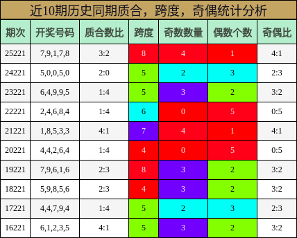 质合分析,跨度分析,奇偶分析