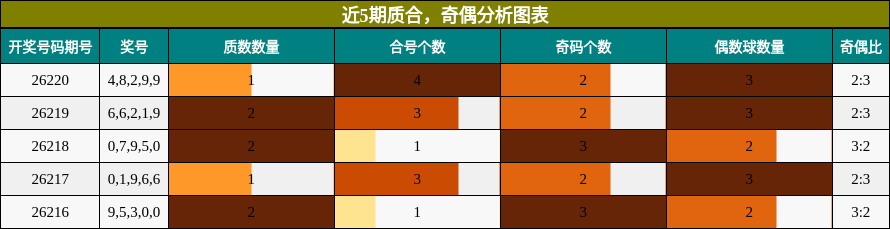近5期质合，奇偶分析图表
