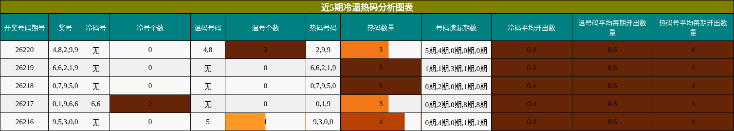 近5期冷温热码分析图表