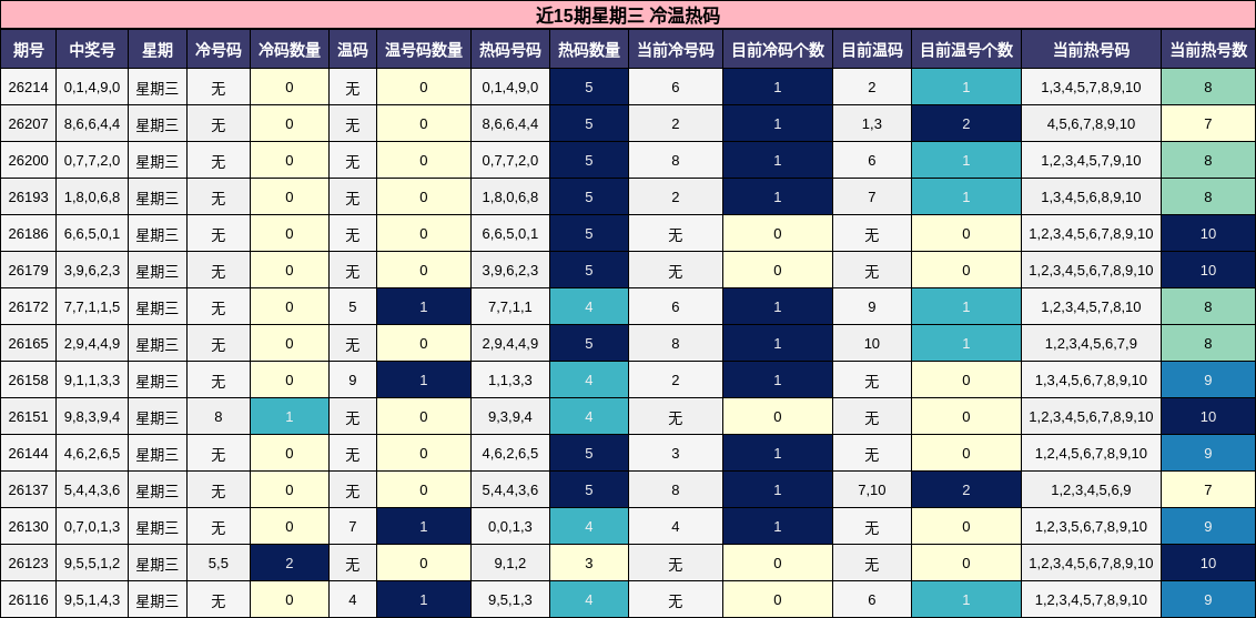 近15期星期三 冷温热码