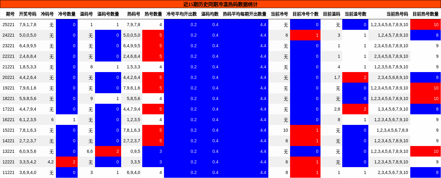 冷温热码分析