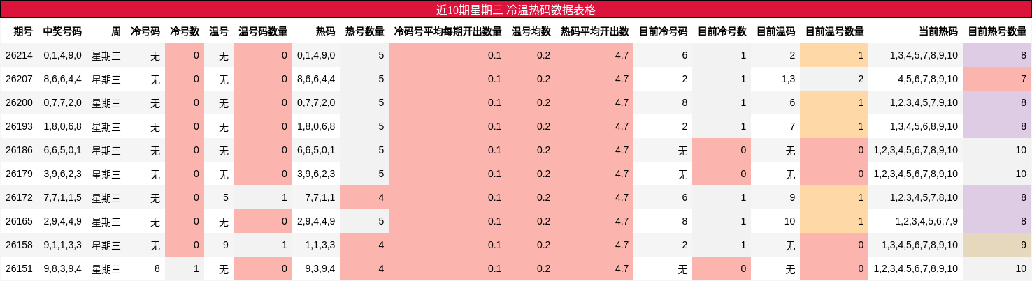冷温热码分析