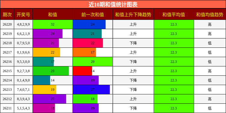 近10期和值统计图表
