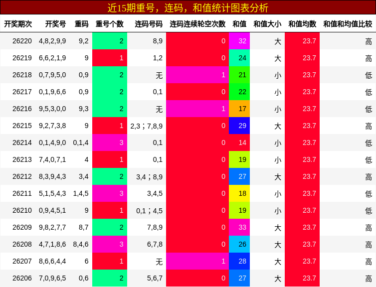 重号分析,连码分析,和值分析