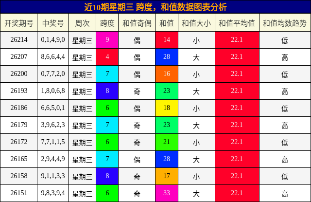 近10期星期三 跨度，和值数据图表分析