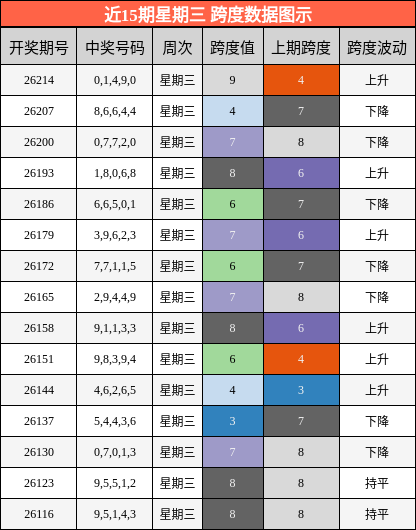 跨度分析