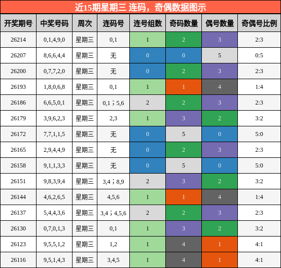 连码分析,奇偶分析