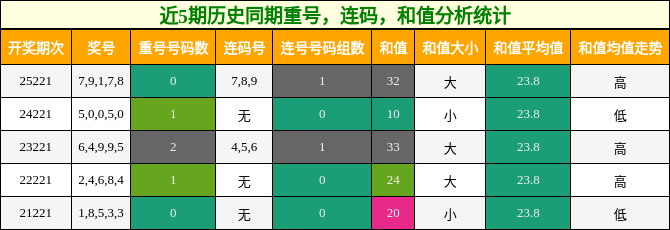 重号分析,连码分析,和值分析