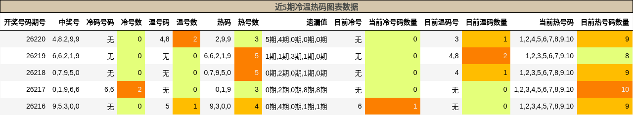 冷温热码分析