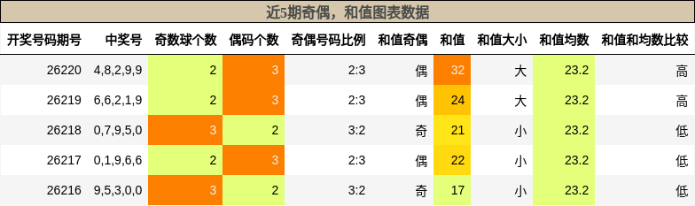 奇偶分析，和值分析