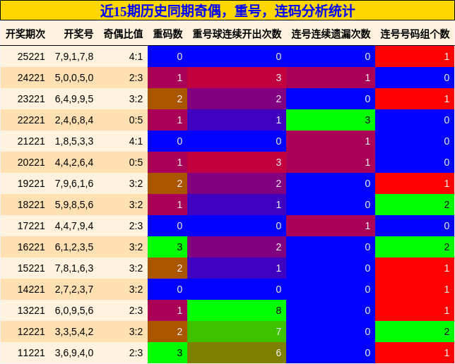 奇偶分析，重号分析，连码分析