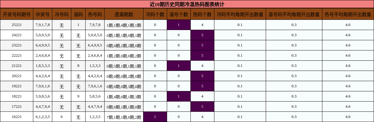 近10期历史同期冷温热码图表统计