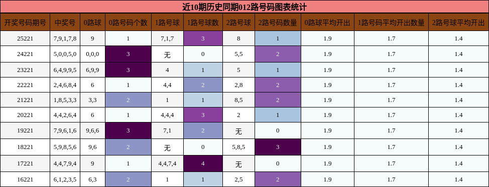 近10期历史同期012路号码图表统计