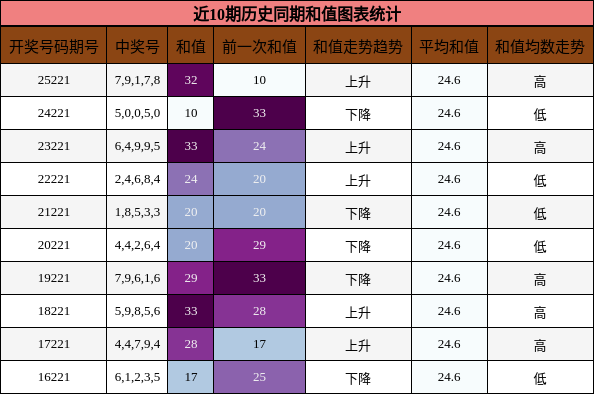 近10期历史同期和值图表统计