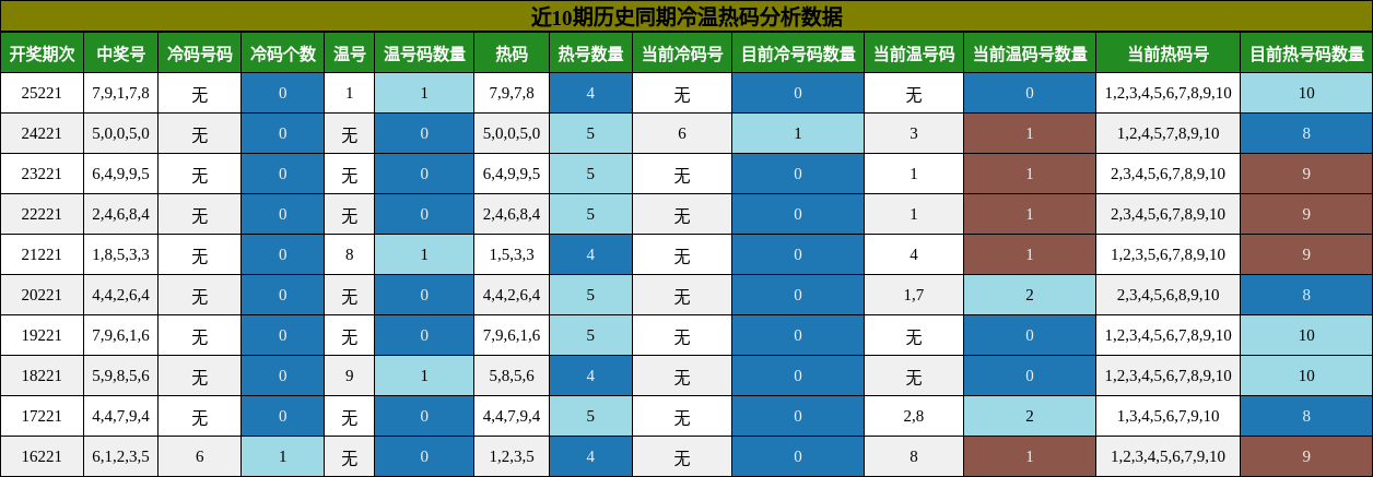 冷温热码分析
