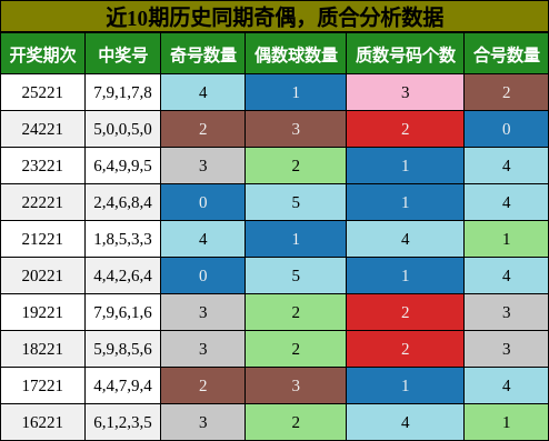 奇偶分析,质合分析