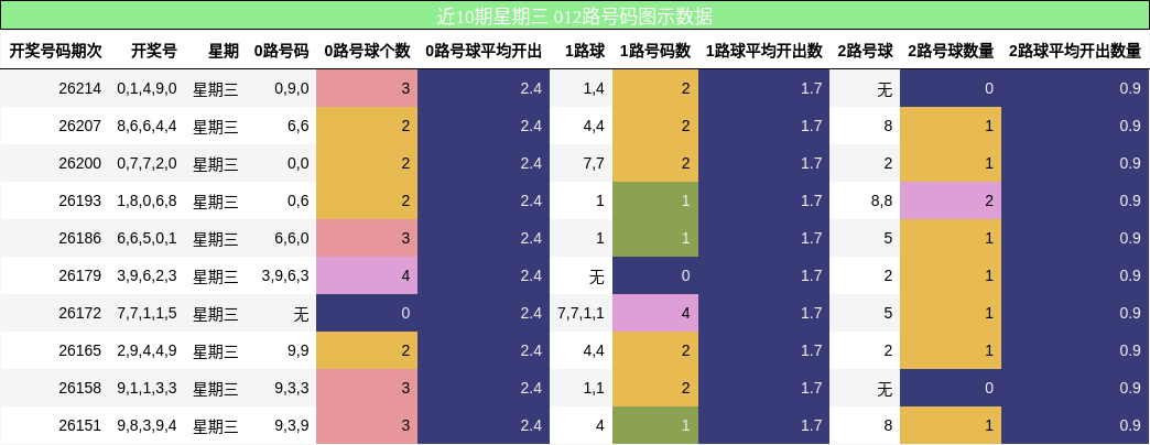 近10期星期三 012路号码图示数据