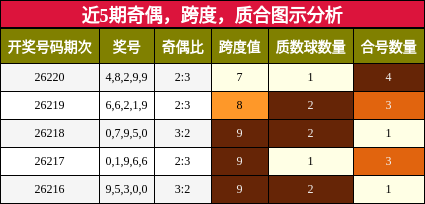 近5期奇偶，跨度，质合图示分析