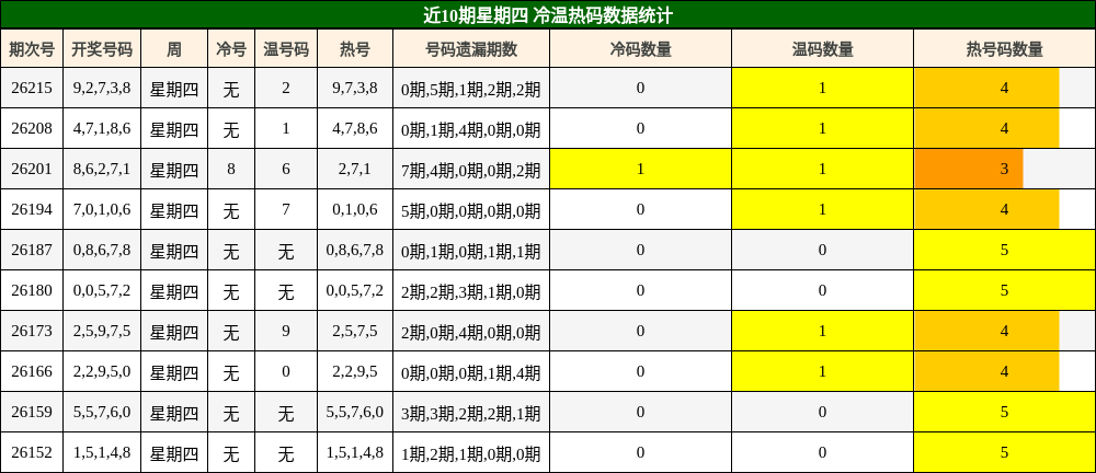 近10期星期四 冷温热码数据统计
