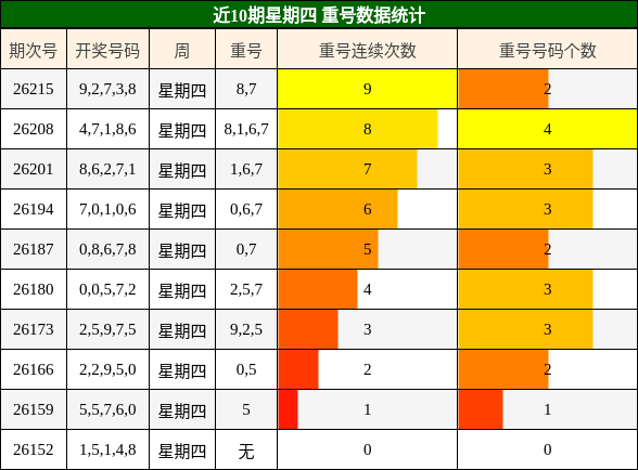近10期星期四 重号数据统计