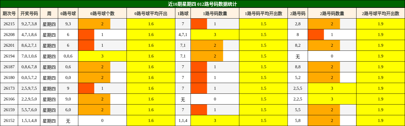 近10期星期四 012路号码数据统计