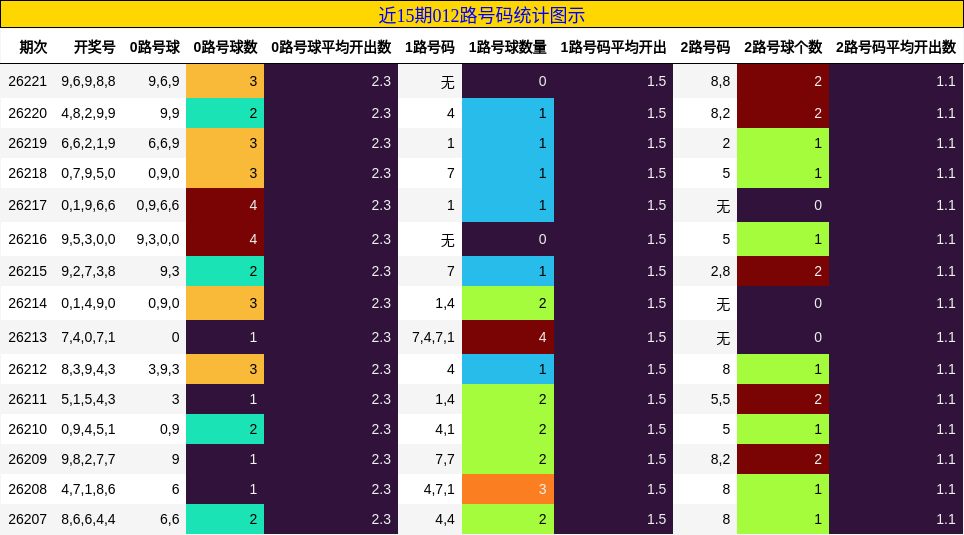 012路号码分析