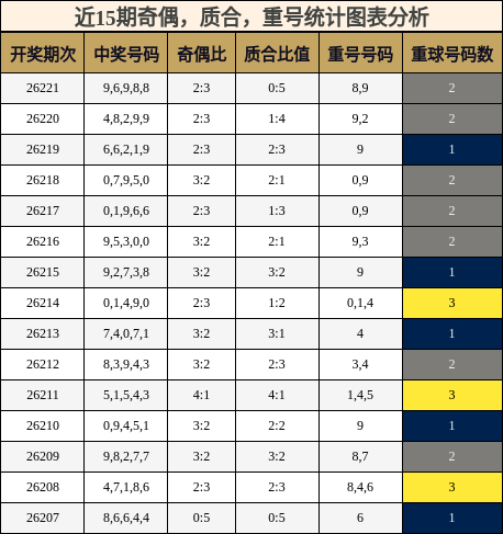 奇偶分析,质合分析,重号分析